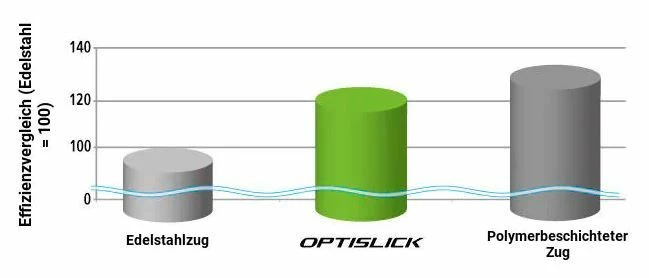 Shimano - Câbles De Dérailleur XTR Avec Revêtement Polymère 5 Shimano - Câbles De Dérailleur XTR Avec Revêtement Polymère – Image 3